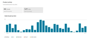 2026 coding AI product activity chart